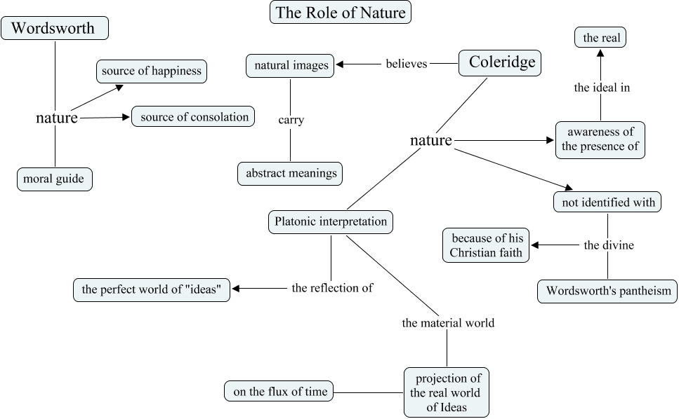 The Role of Nature Wordsworth, Coleridge